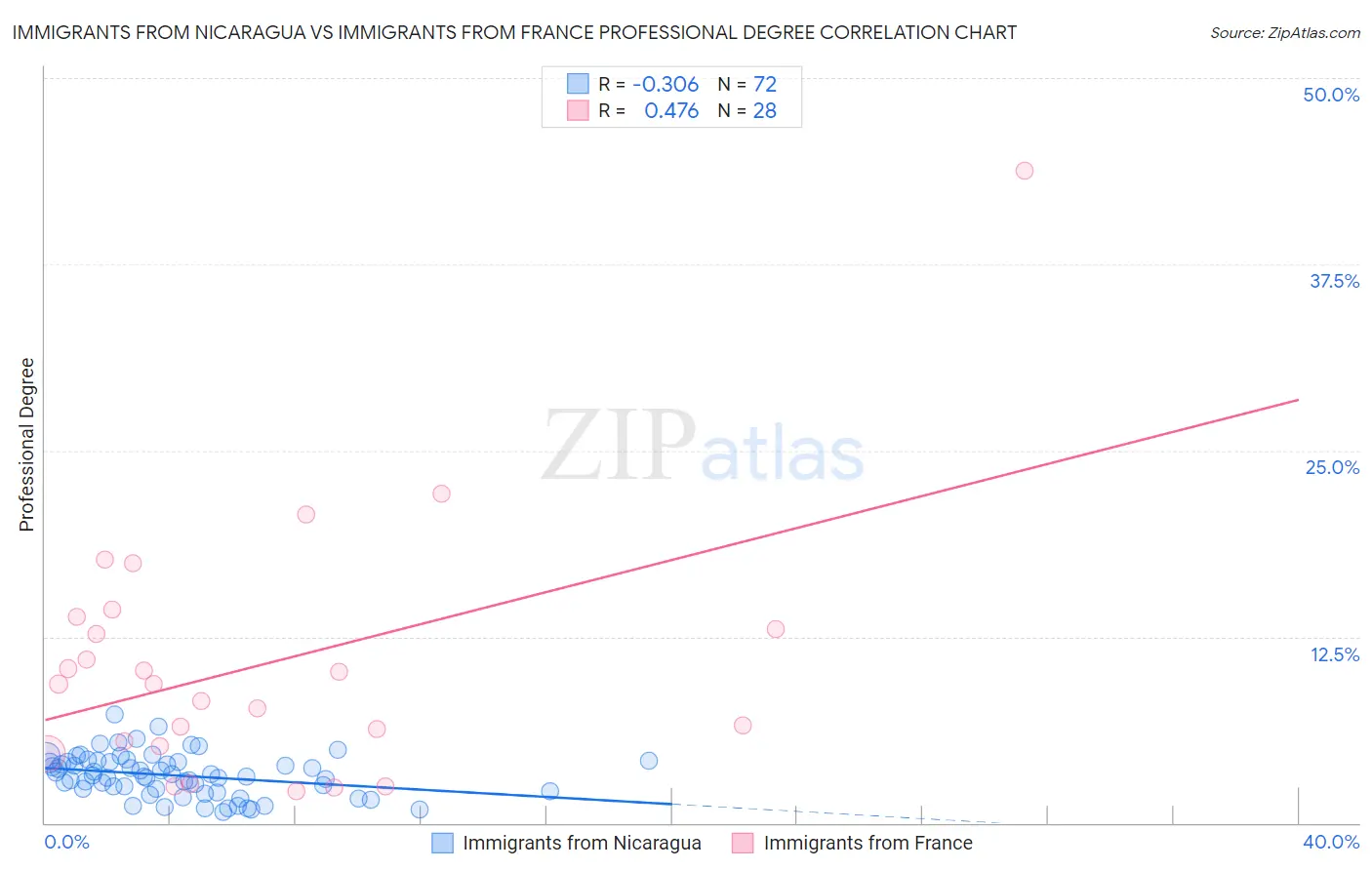 Immigrants from Nicaragua vs Immigrants from France Professional Degree