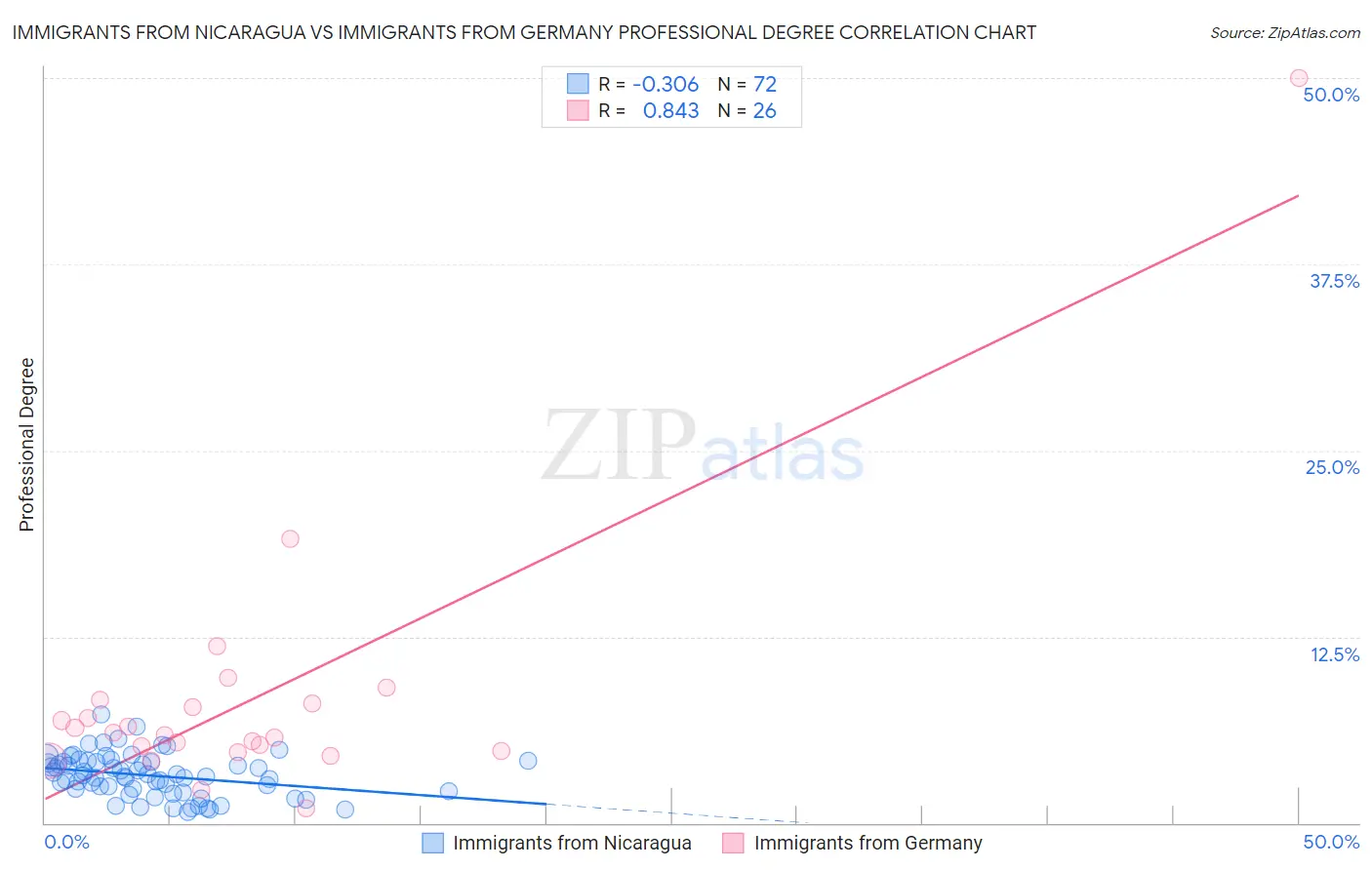 Immigrants from Nicaragua vs Immigrants from Germany Professional Degree