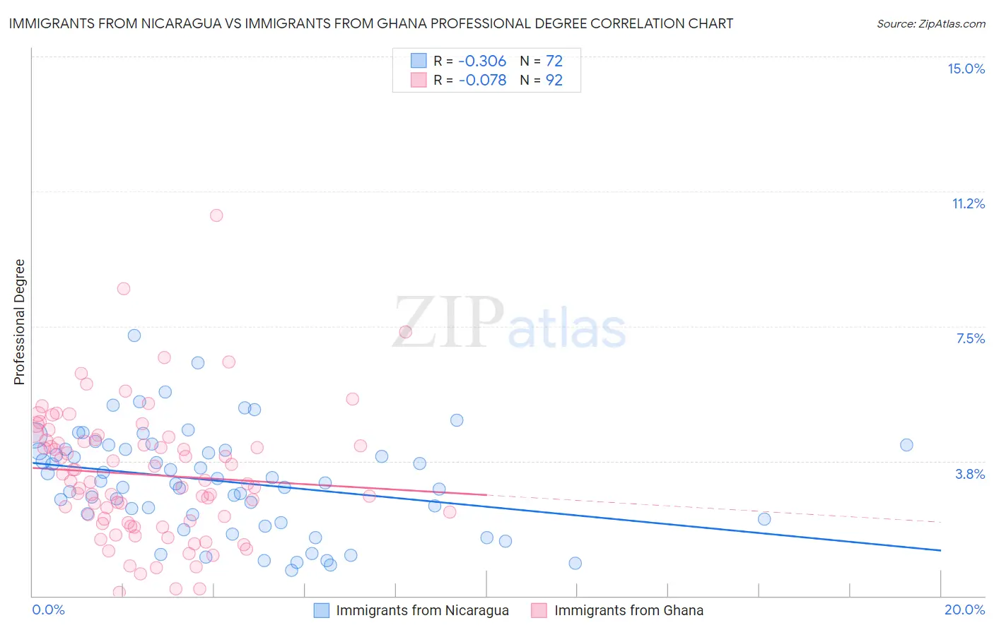 Immigrants from Nicaragua vs Immigrants from Ghana Professional Degree