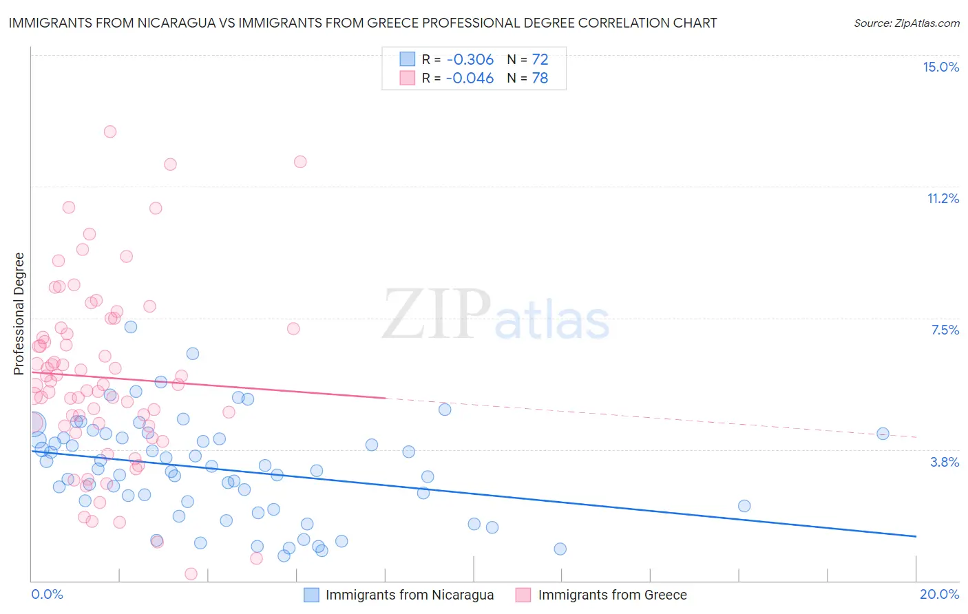 Immigrants from Nicaragua vs Immigrants from Greece Professional Degree