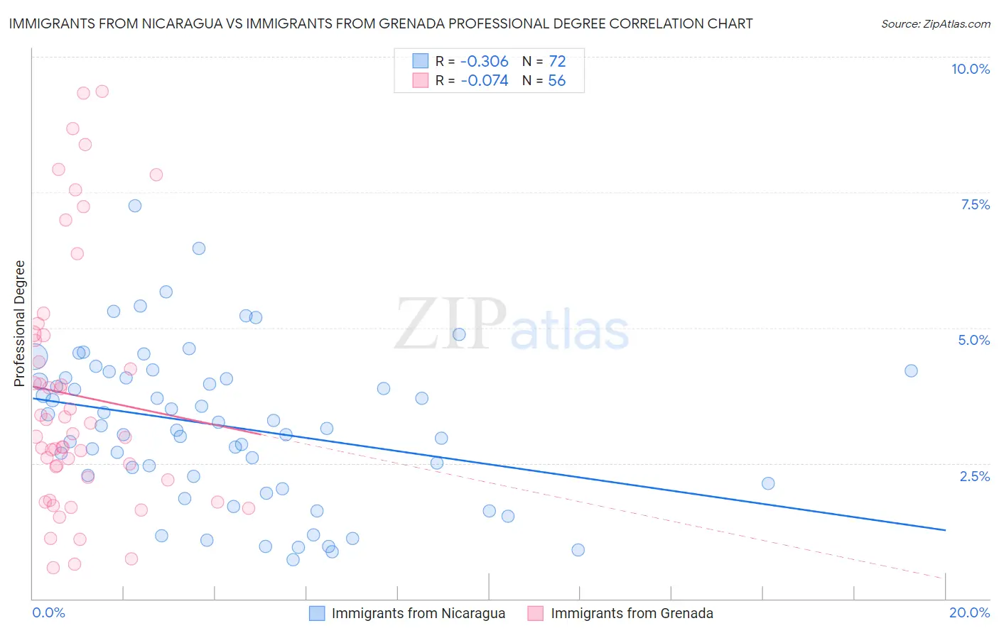 Immigrants from Nicaragua vs Immigrants from Grenada Professional Degree