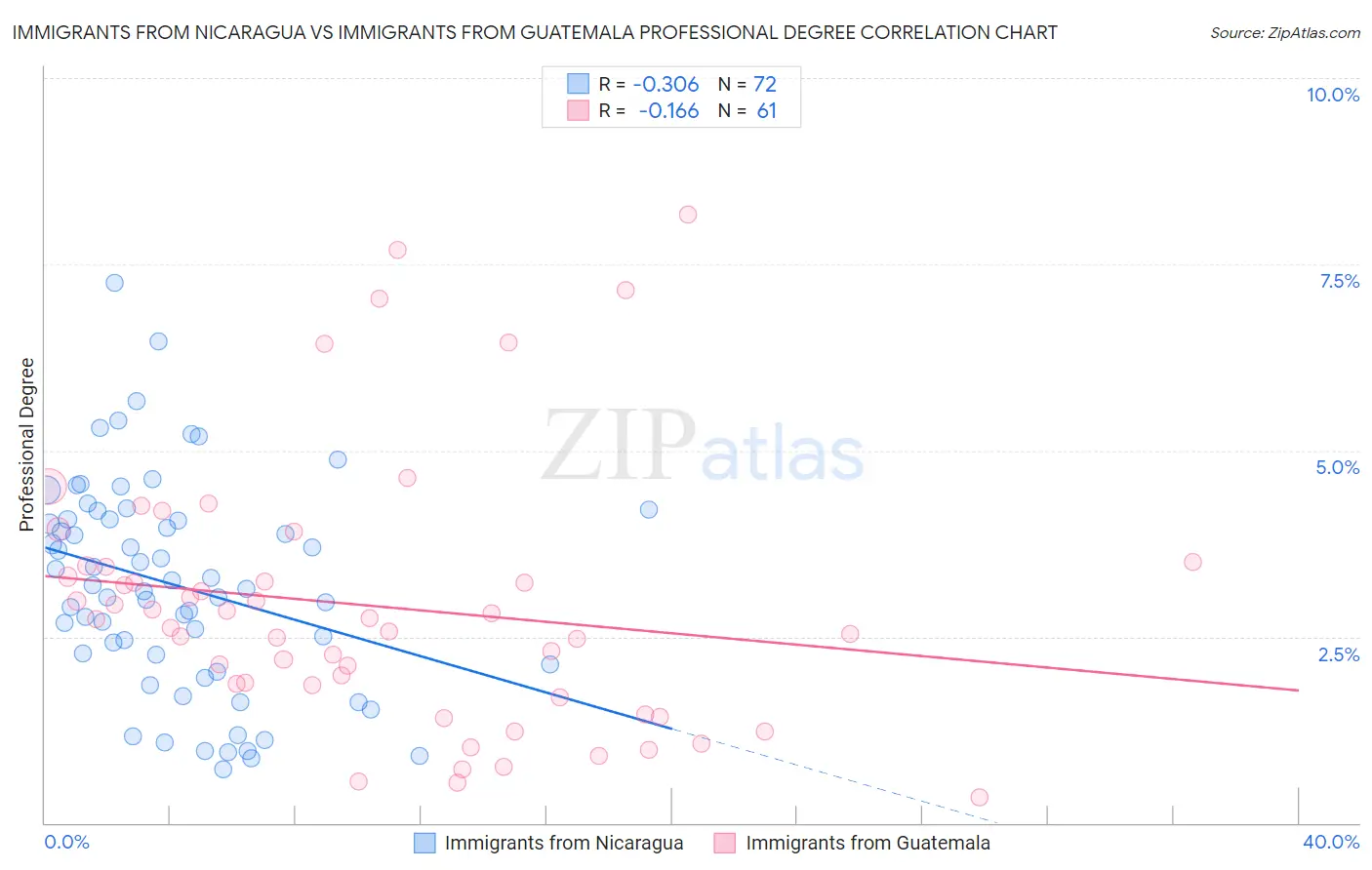 Immigrants from Nicaragua vs Immigrants from Guatemala Professional Degree