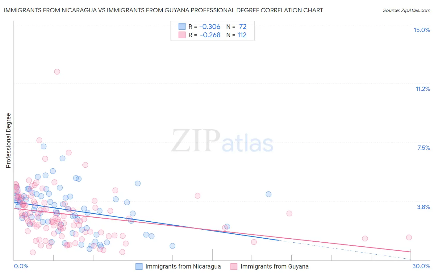 Immigrants from Nicaragua vs Immigrants from Guyana Professional Degree