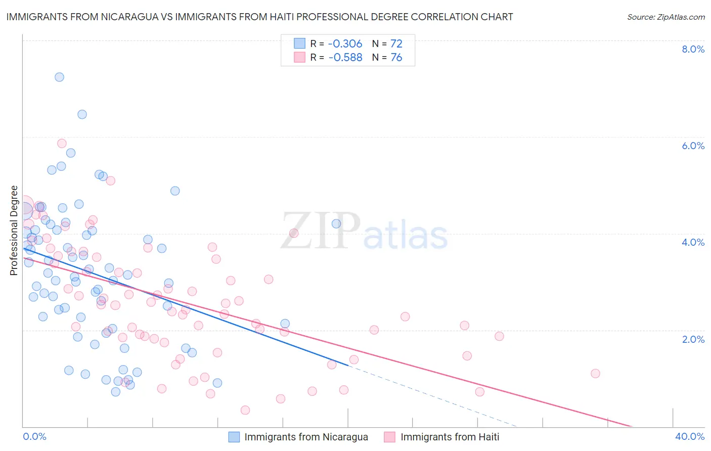 Immigrants from Nicaragua vs Immigrants from Haiti Professional Degree