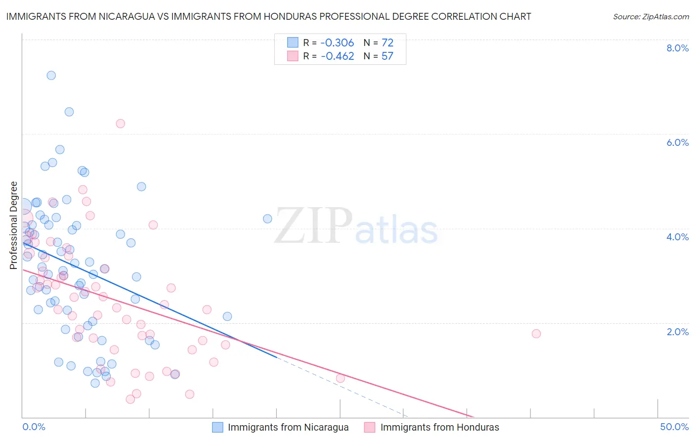 Immigrants from Nicaragua vs Immigrants from Honduras Professional Degree