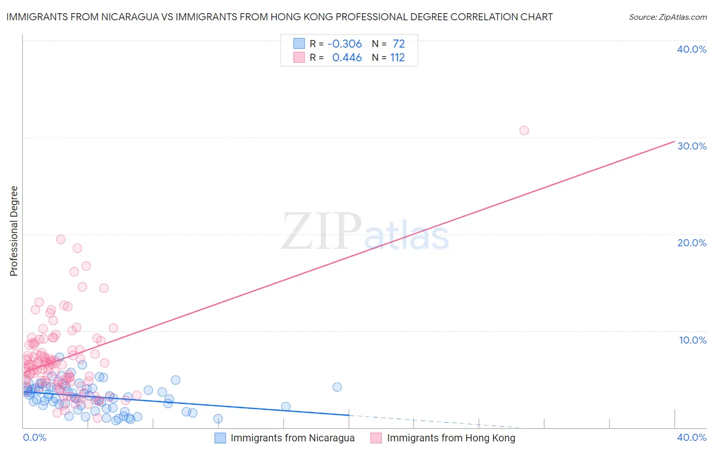 Immigrants from Nicaragua vs Immigrants from Hong Kong Professional Degree