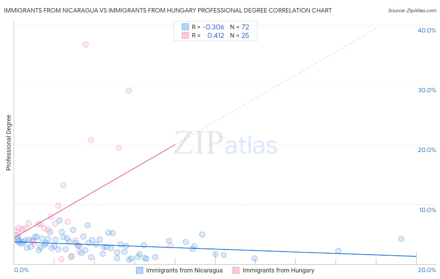 Immigrants from Nicaragua vs Immigrants from Hungary Professional Degree