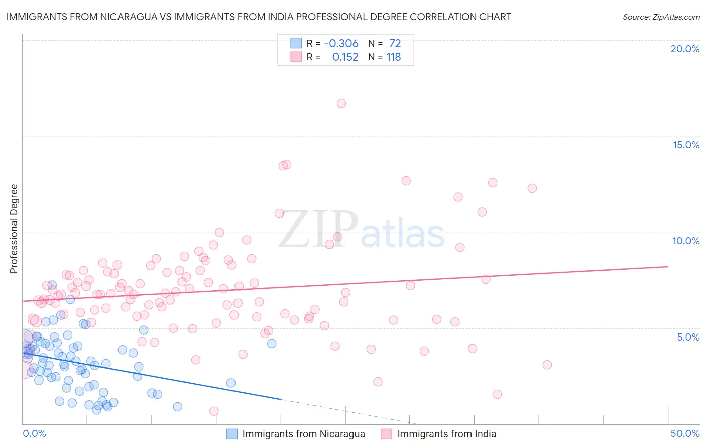 Immigrants from Nicaragua vs Immigrants from India Professional Degree