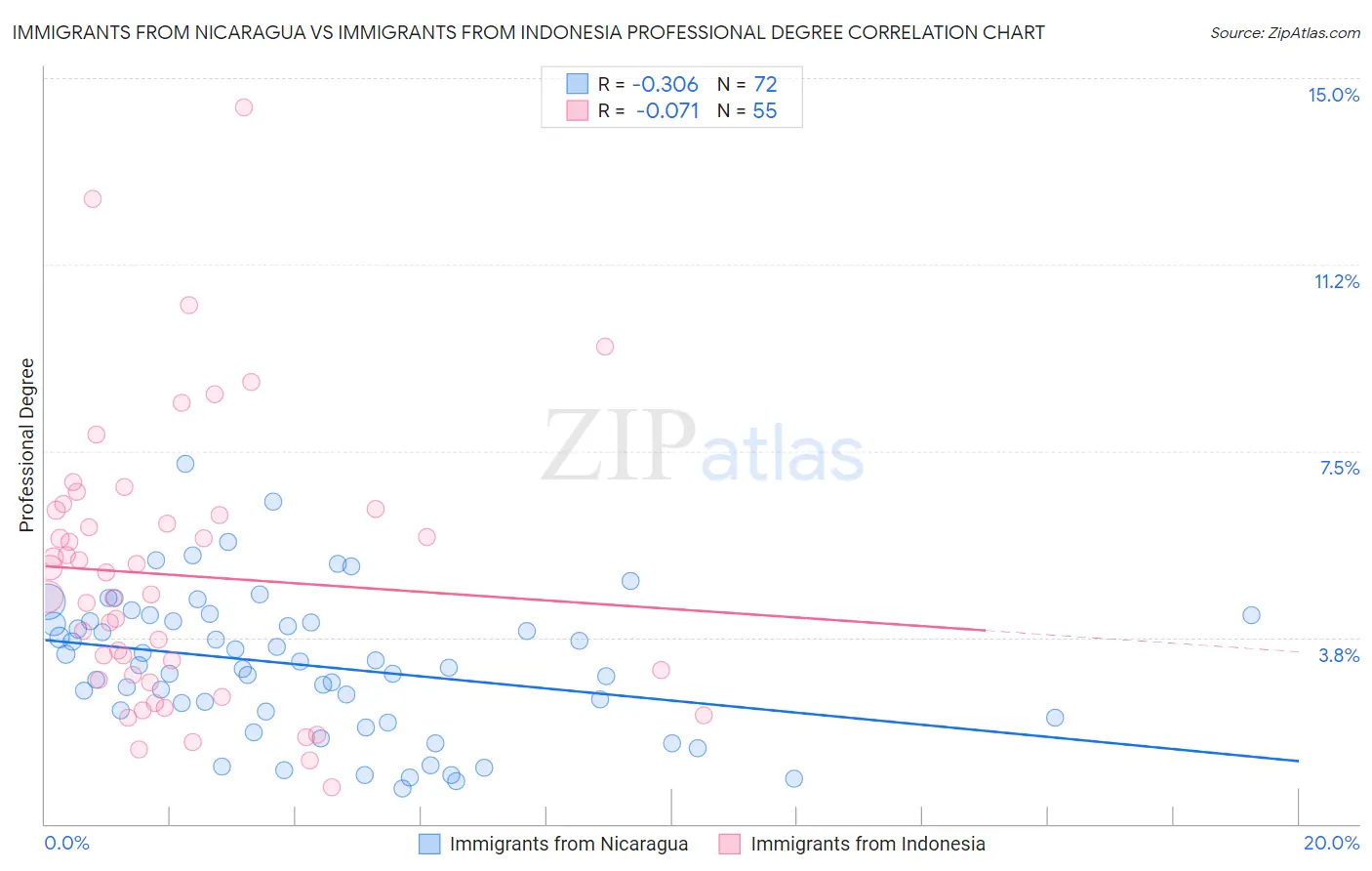 Immigrants from Nicaragua vs Immigrants from Indonesia Professional Degree