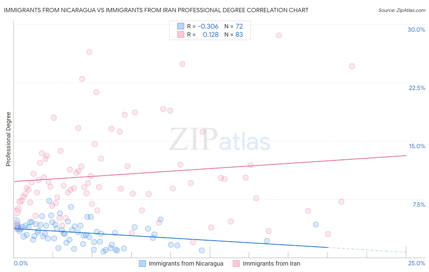 Immigrants from Nicaragua vs Immigrants from Iran Professional Degree