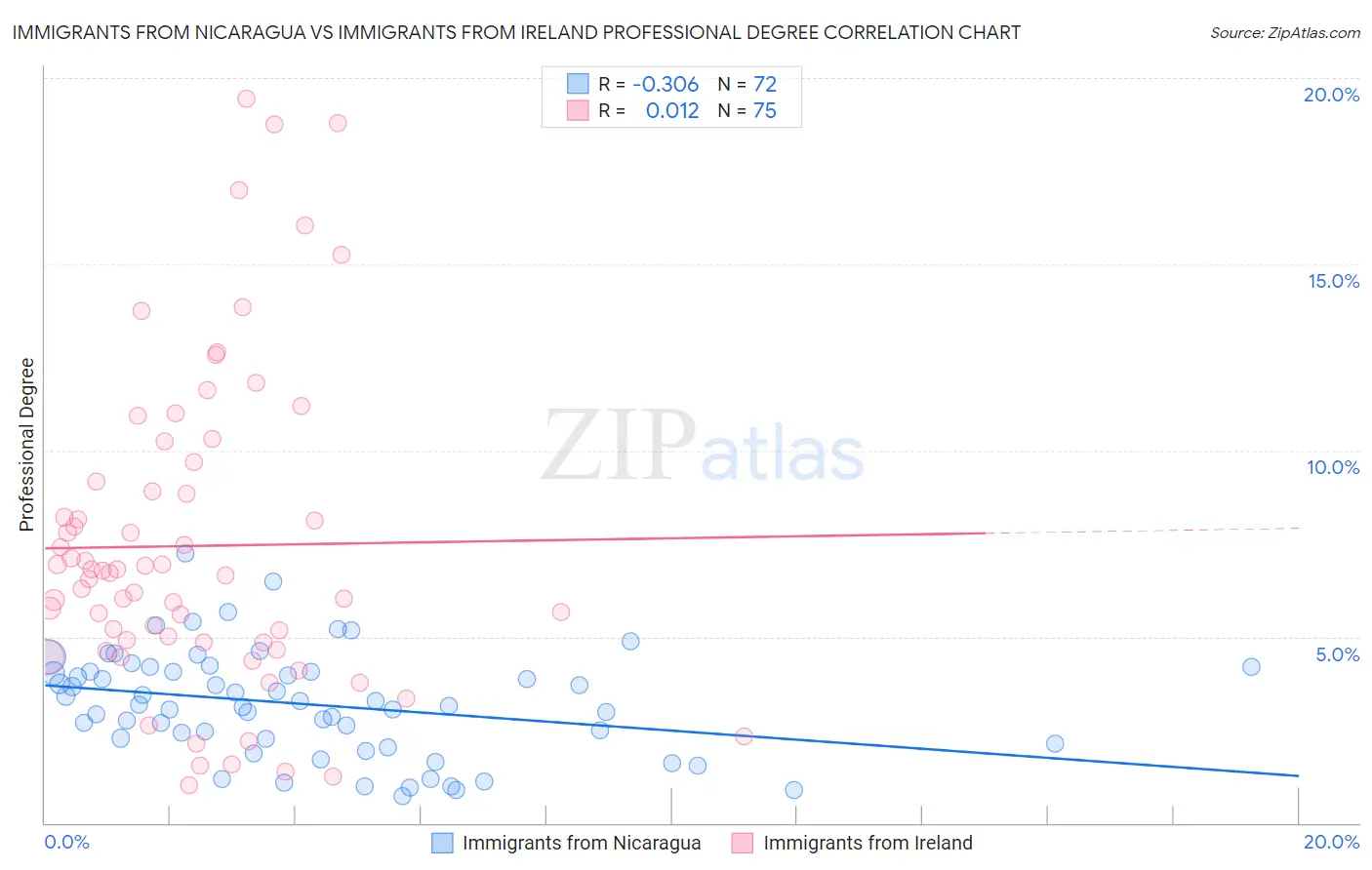 Immigrants from Nicaragua vs Immigrants from Ireland Professional Degree