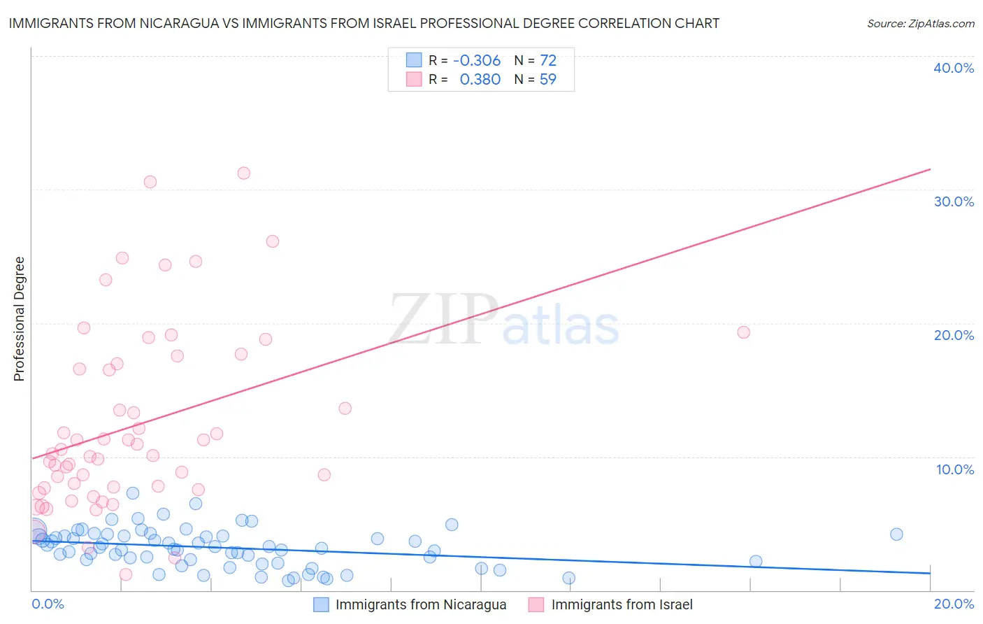 Immigrants from Nicaragua vs Immigrants from Israel Professional Degree