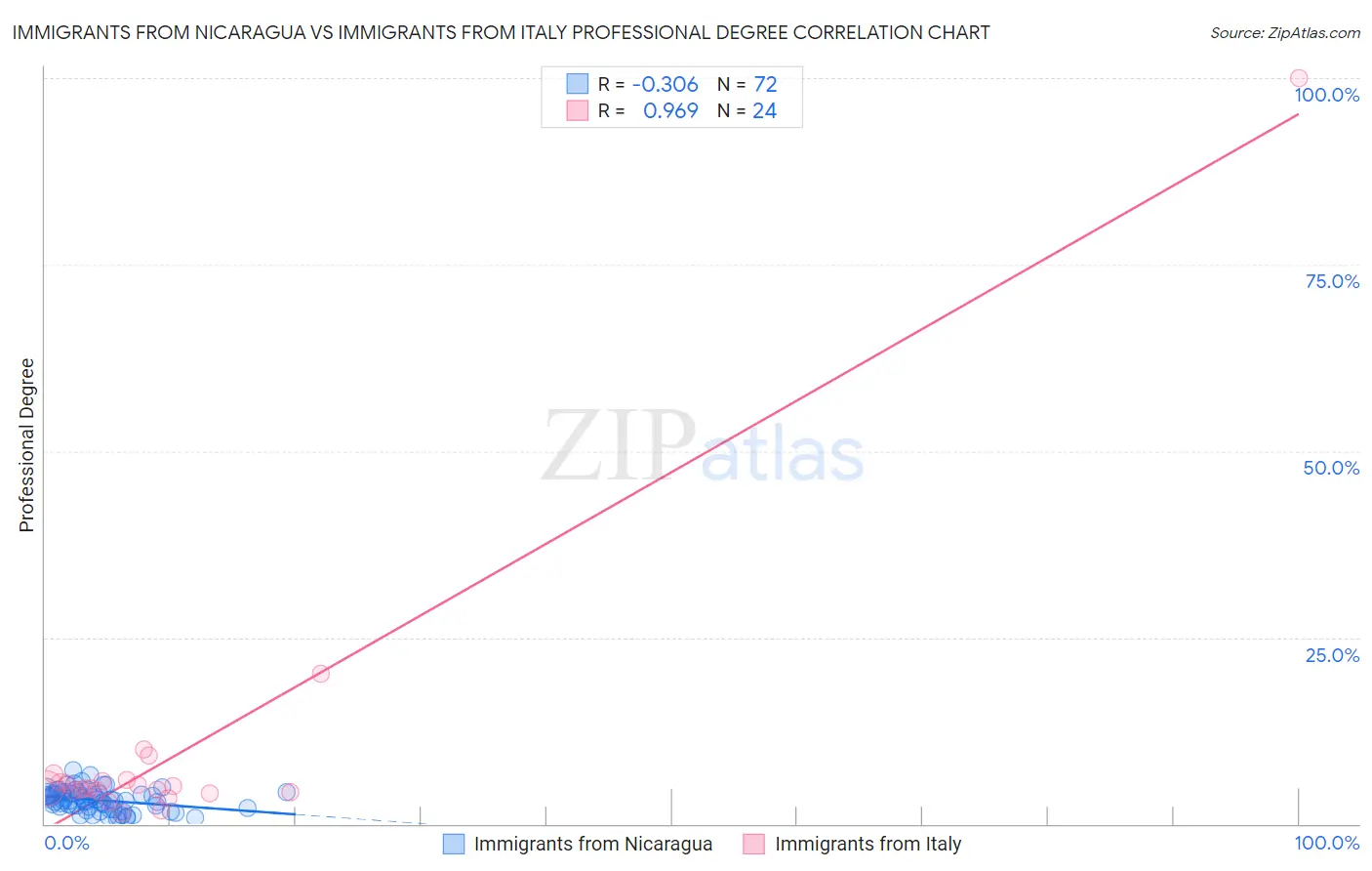 Immigrants from Nicaragua vs Immigrants from Italy Professional Degree