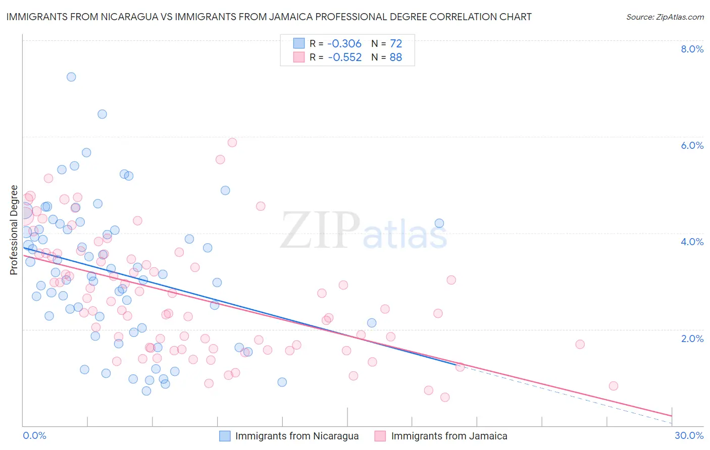 Immigrants from Nicaragua vs Immigrants from Jamaica Professional Degree