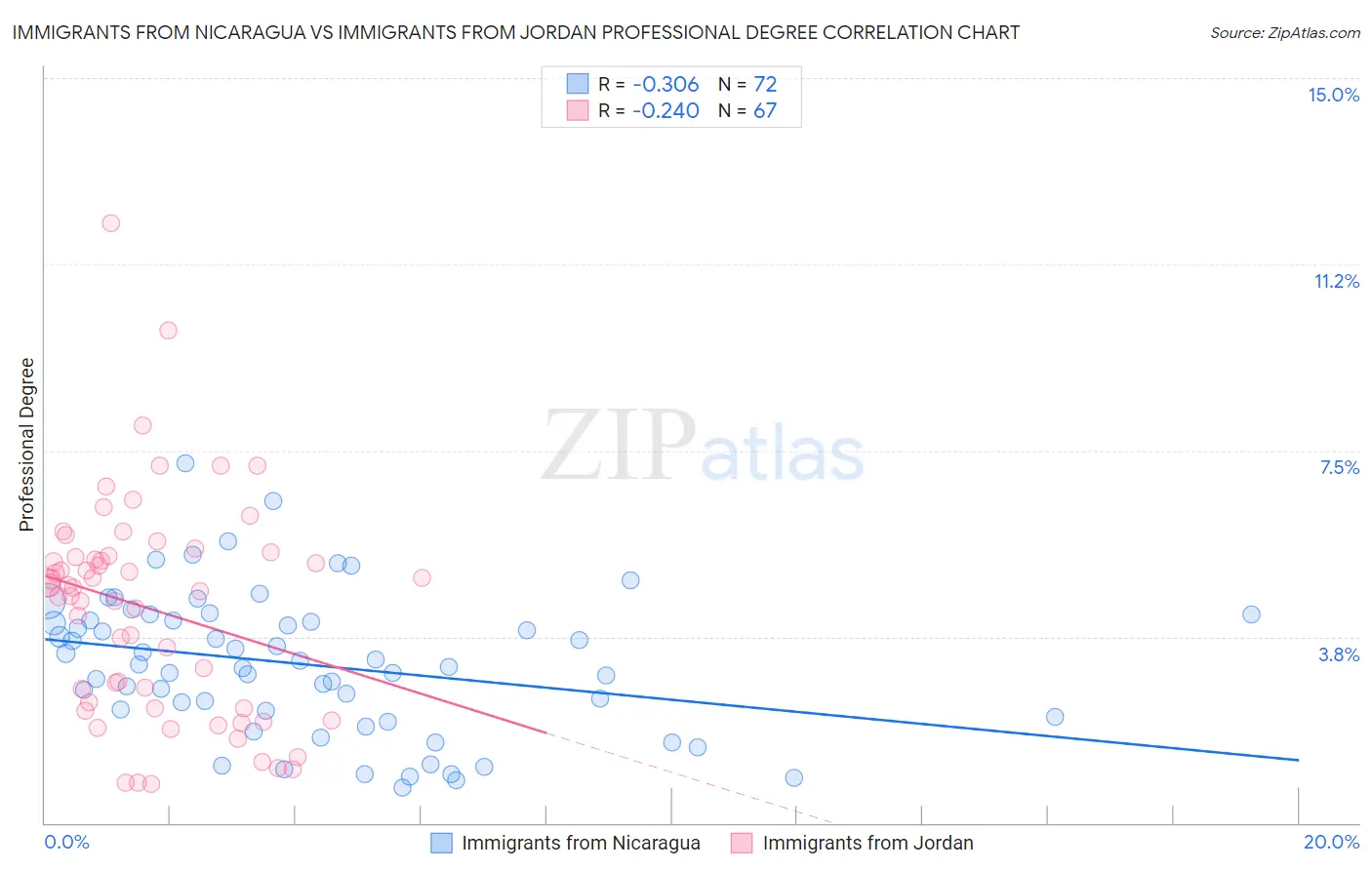 Immigrants from Nicaragua vs Immigrants from Jordan Professional Degree