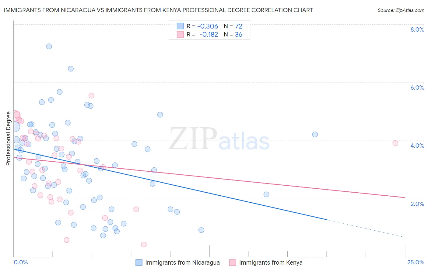 Immigrants from Nicaragua vs Immigrants from Kenya Professional Degree