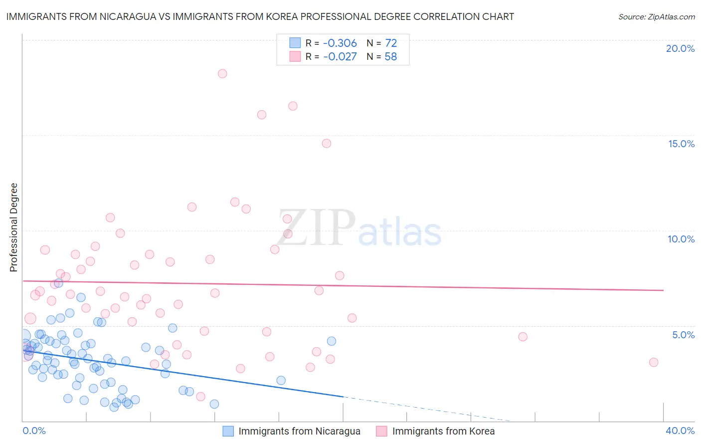 Immigrants from Nicaragua vs Immigrants from Korea Professional Degree