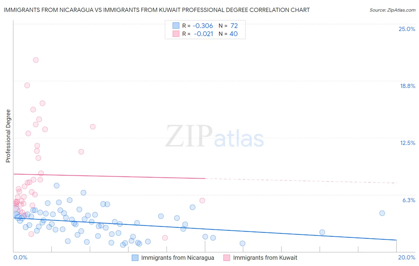 Immigrants from Nicaragua vs Immigrants from Kuwait Professional Degree