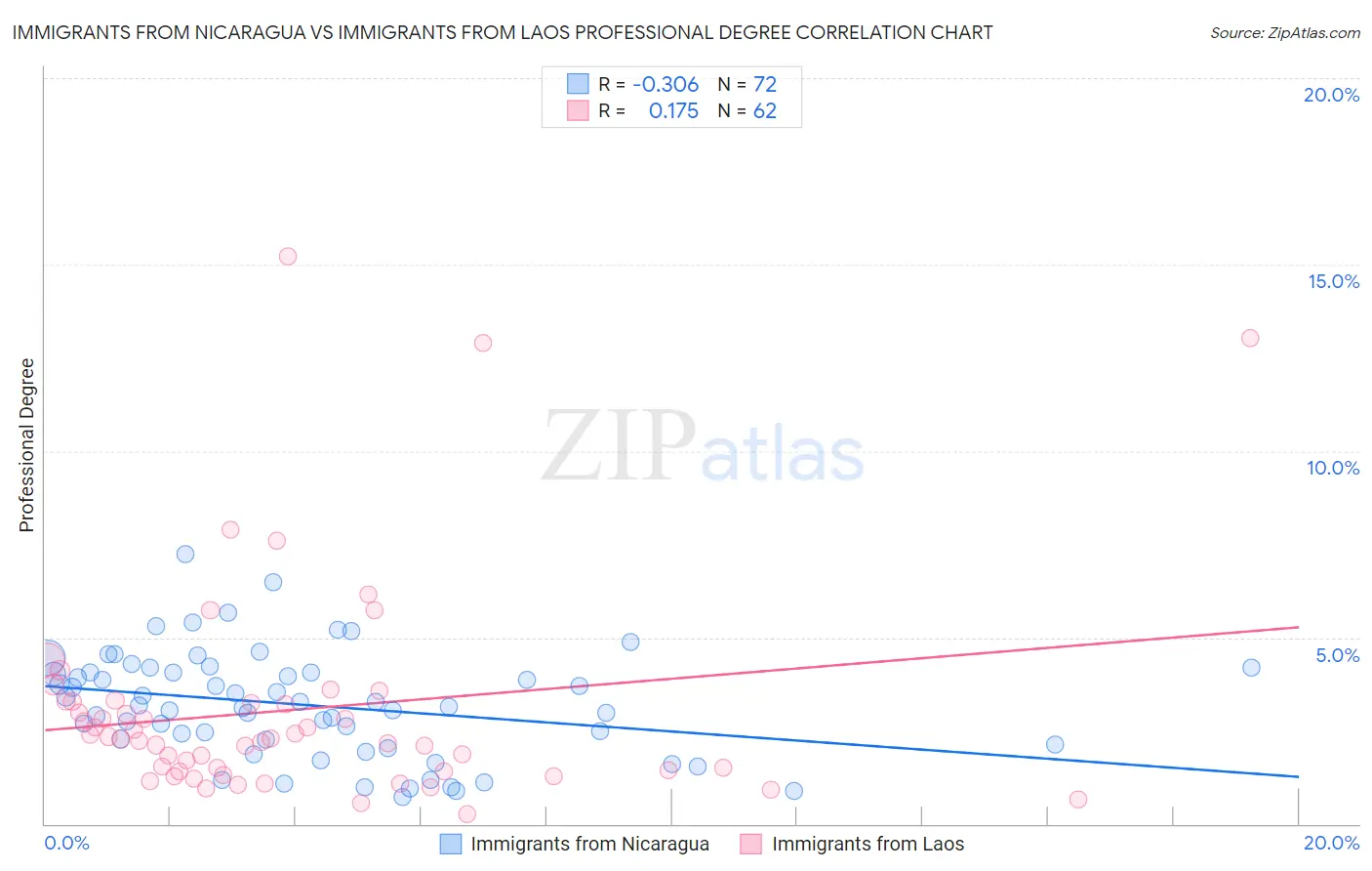 Immigrants from Nicaragua vs Immigrants from Laos Professional Degree