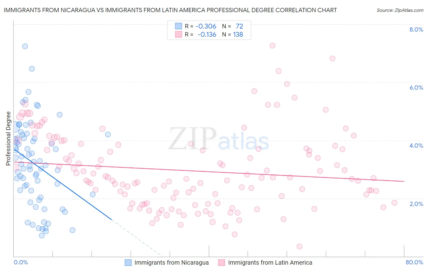 Immigrants from Nicaragua vs Immigrants from Latin America Professional Degree