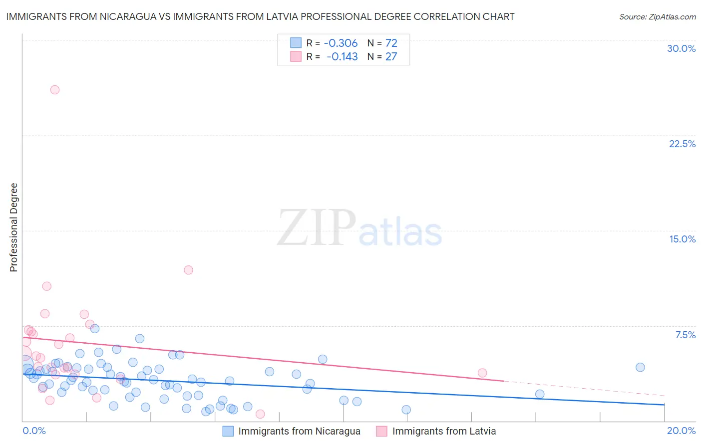 Immigrants from Nicaragua vs Immigrants from Latvia Professional Degree