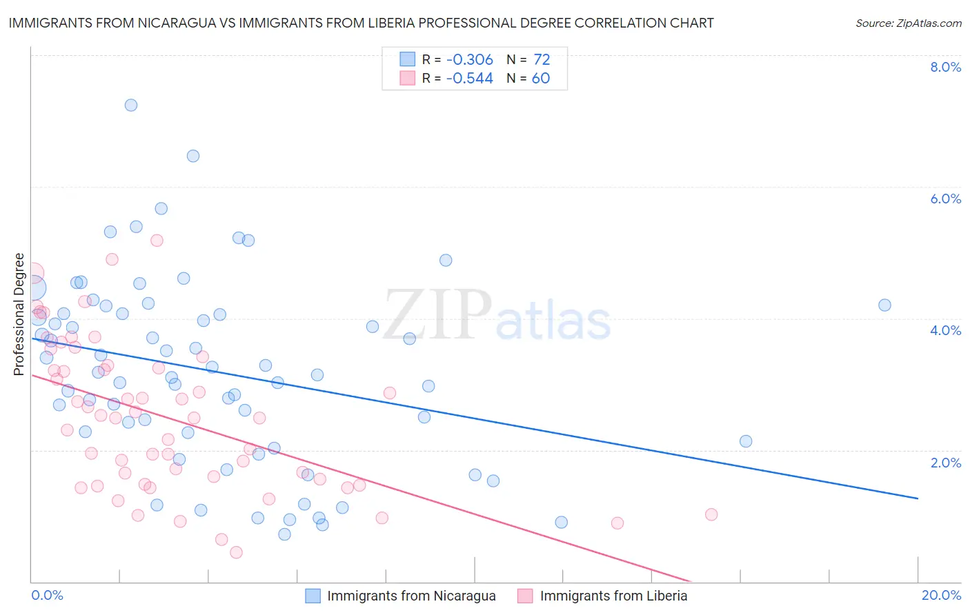 Immigrants from Nicaragua vs Immigrants from Liberia Professional Degree