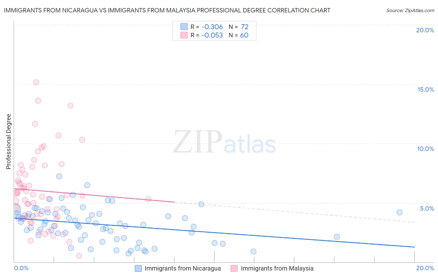 Immigrants from Nicaragua vs Immigrants from Malaysia Professional Degree