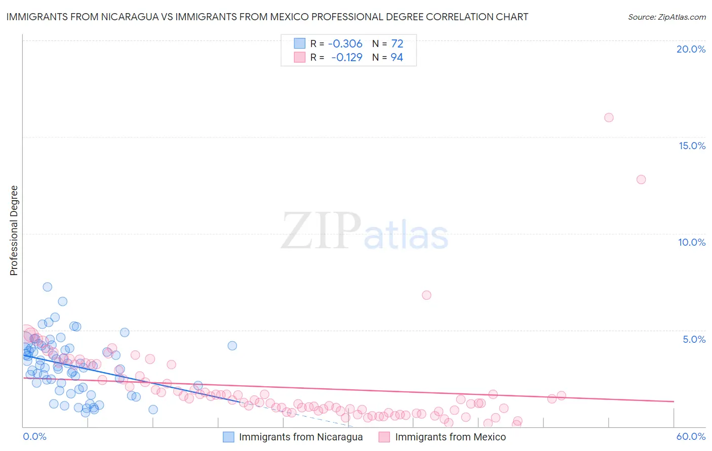 Immigrants from Nicaragua vs Immigrants from Mexico Professional Degree