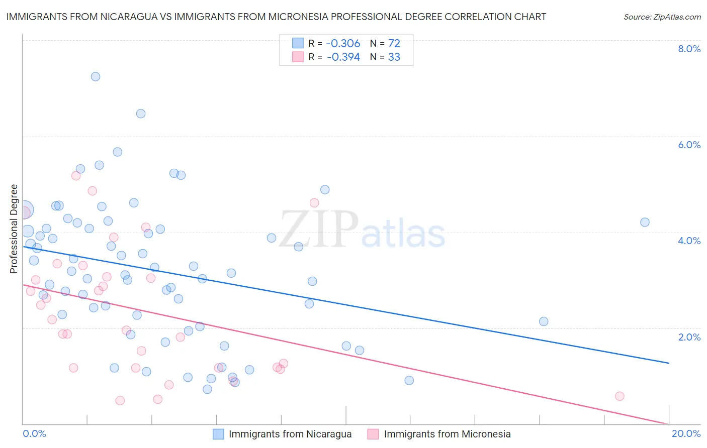 Immigrants from Nicaragua vs Immigrants from Micronesia Professional Degree