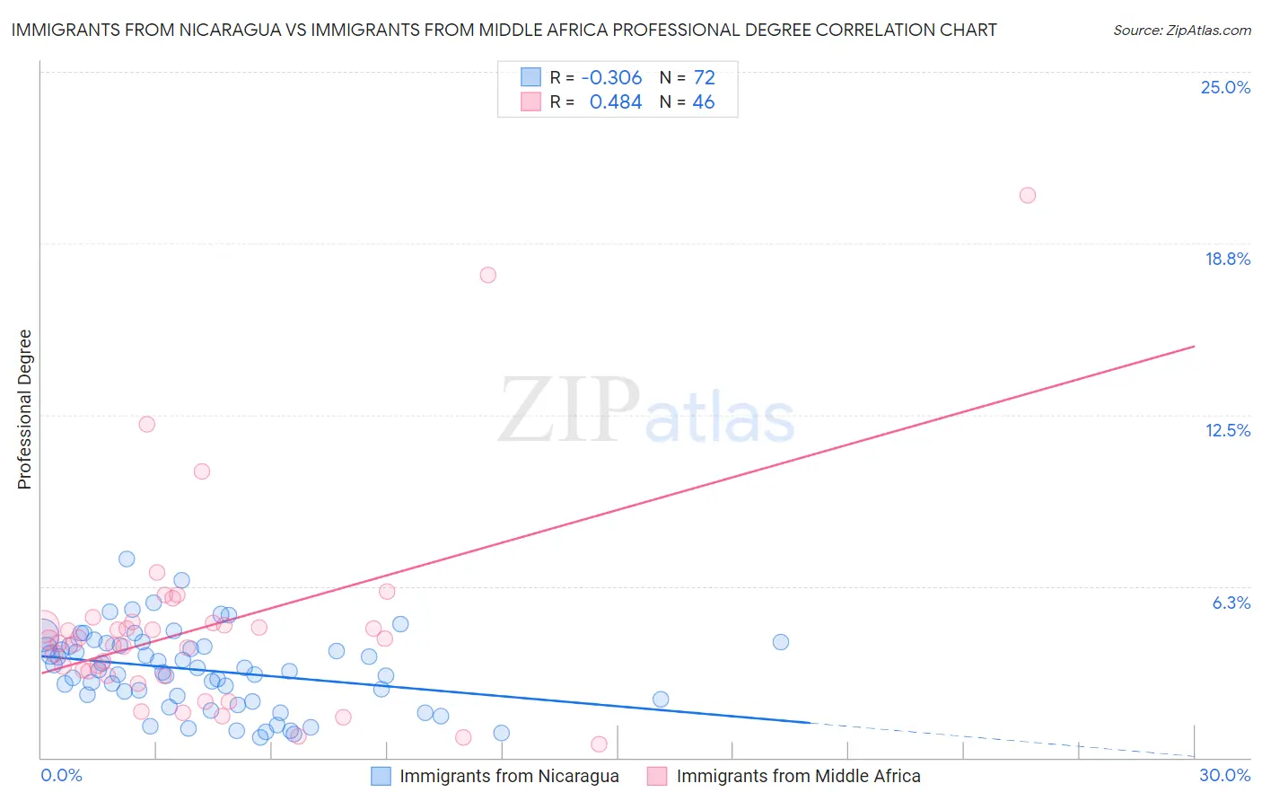 Immigrants from Nicaragua vs Immigrants from Middle Africa Professional Degree