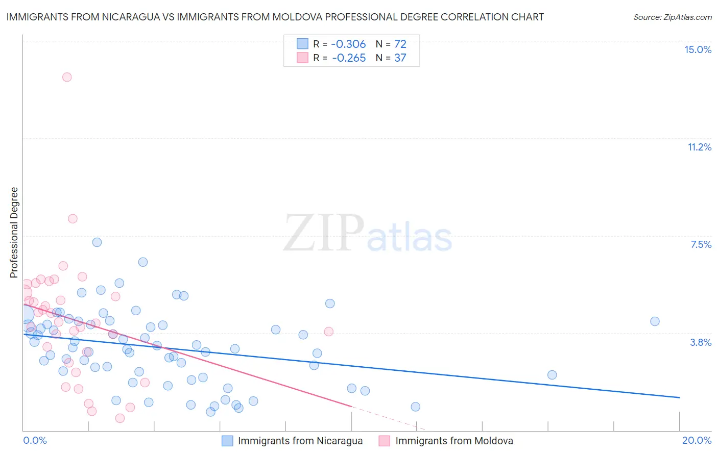 Immigrants from Nicaragua vs Immigrants from Moldova Professional Degree
