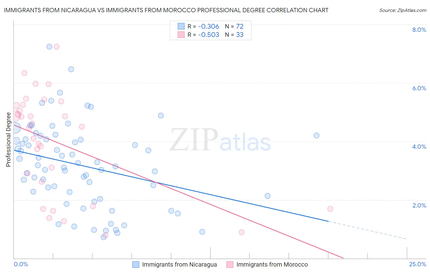 Immigrants from Nicaragua vs Immigrants from Morocco Professional Degree