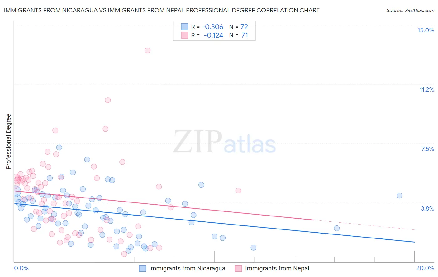 Immigrants from Nicaragua vs Immigrants from Nepal Professional Degree