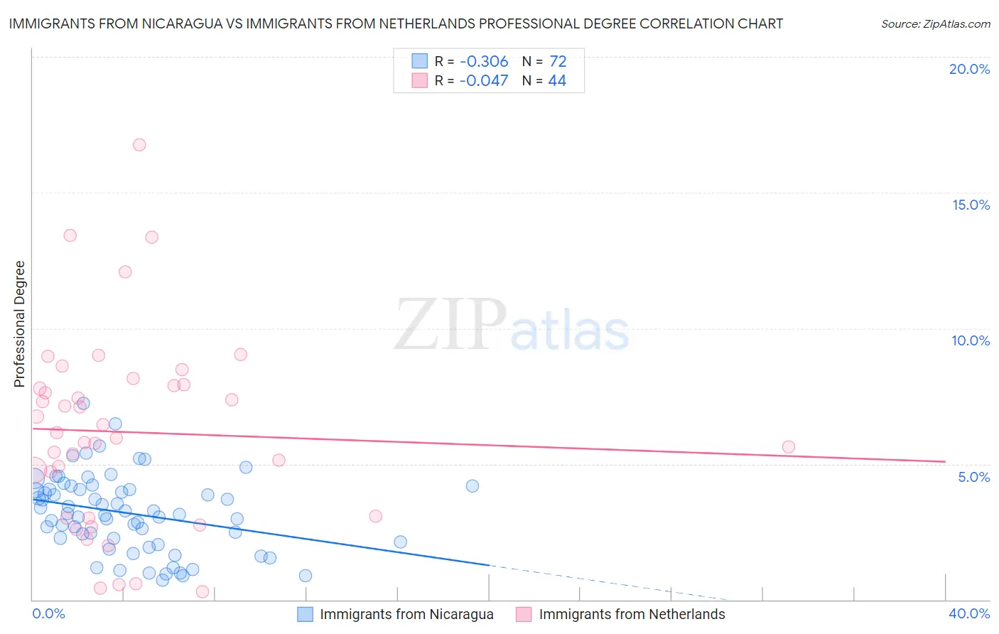 Immigrants from Nicaragua vs Immigrants from Netherlands Professional Degree