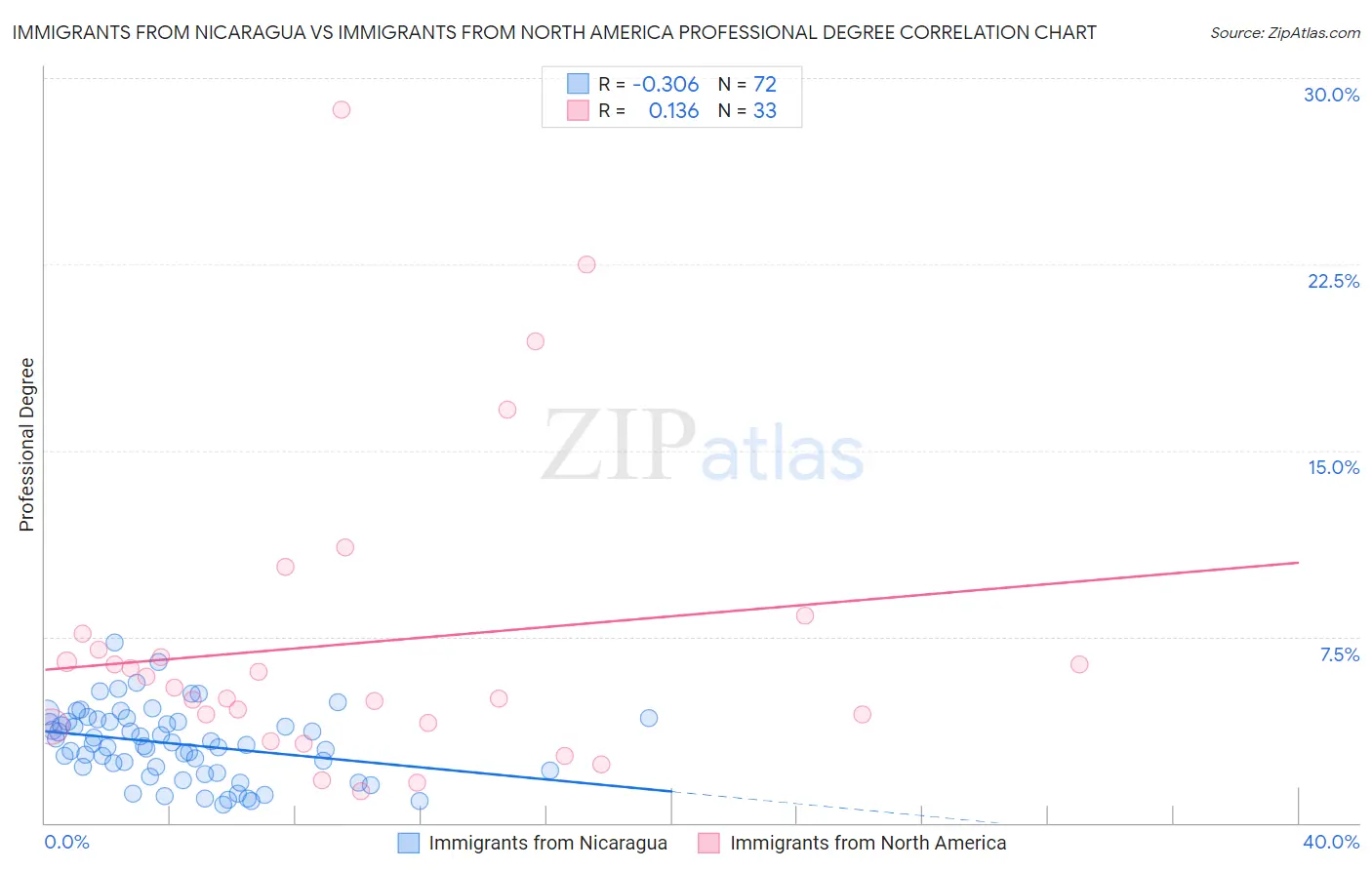 Immigrants from Nicaragua vs Immigrants from North America Professional Degree