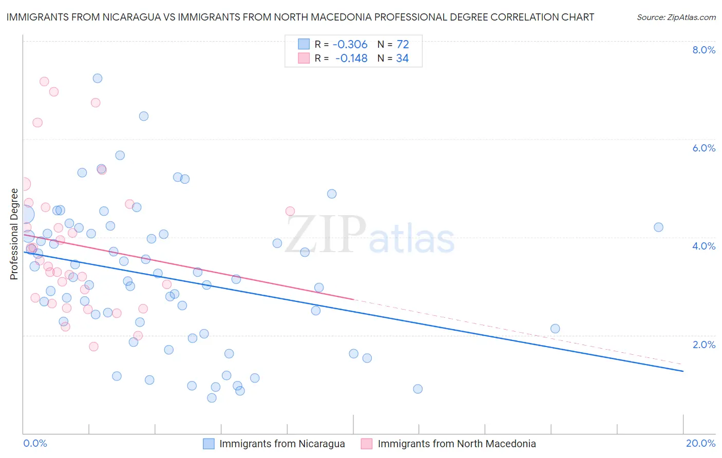 Immigrants from Nicaragua vs Immigrants from North Macedonia Professional Degree