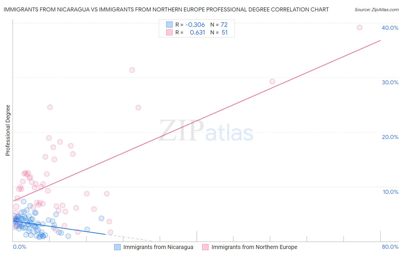 Immigrants from Nicaragua vs Immigrants from Northern Europe Professional Degree