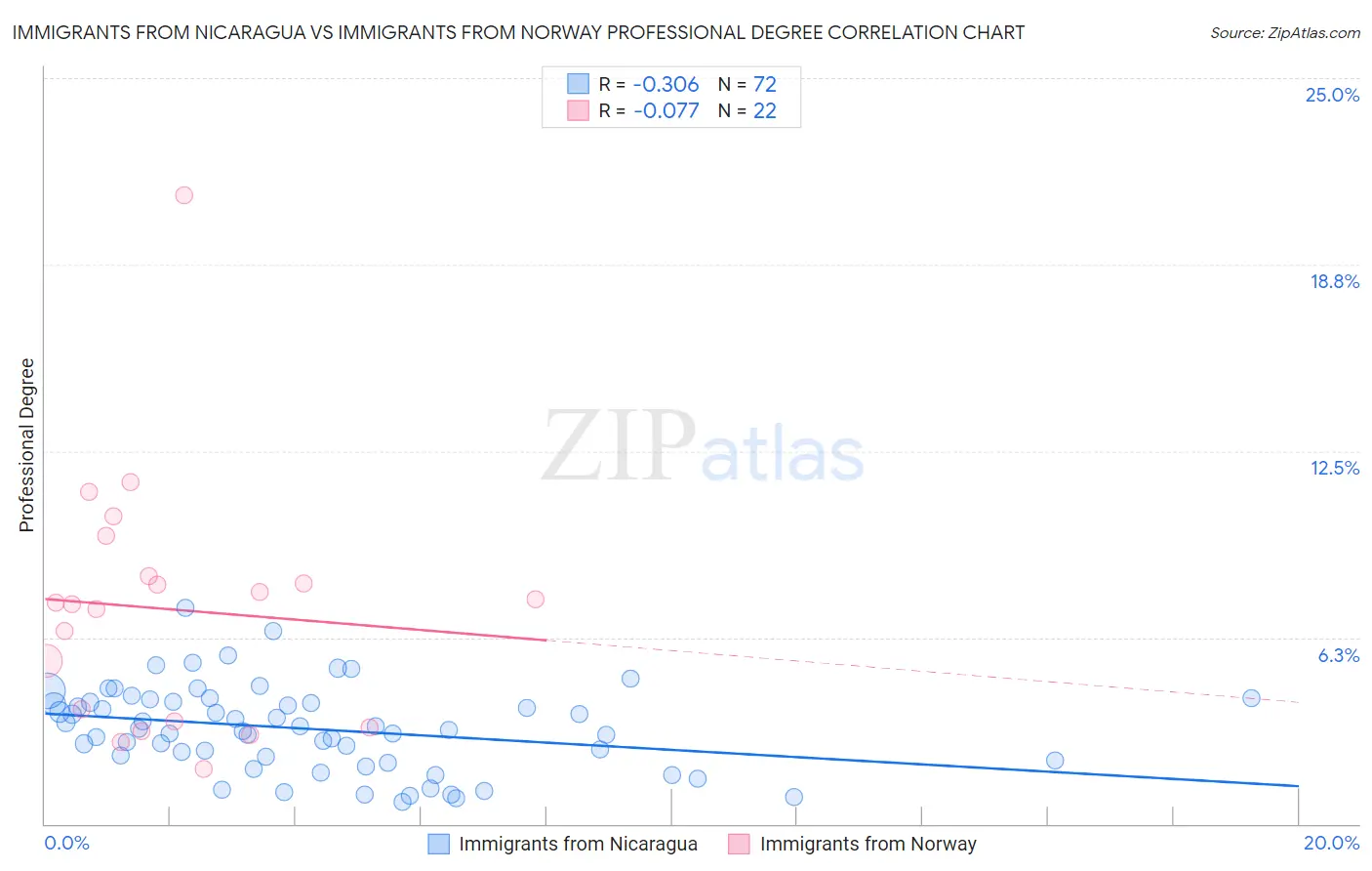 Immigrants from Nicaragua vs Immigrants from Norway Professional Degree