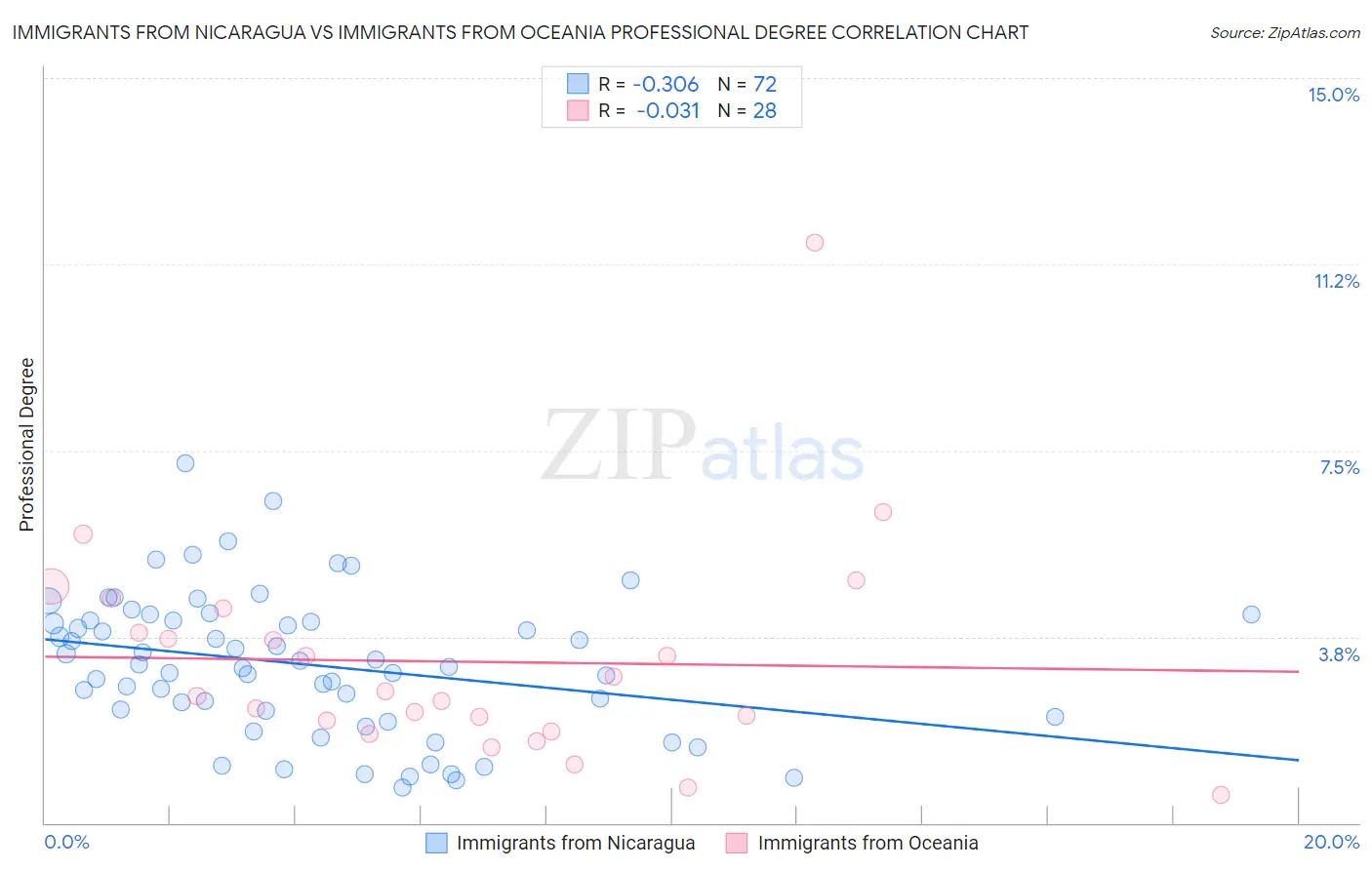 Immigrants from Nicaragua vs Immigrants from Oceania Professional Degree