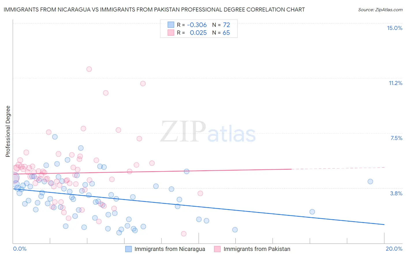 Immigrants from Nicaragua vs Immigrants from Pakistan Professional Degree