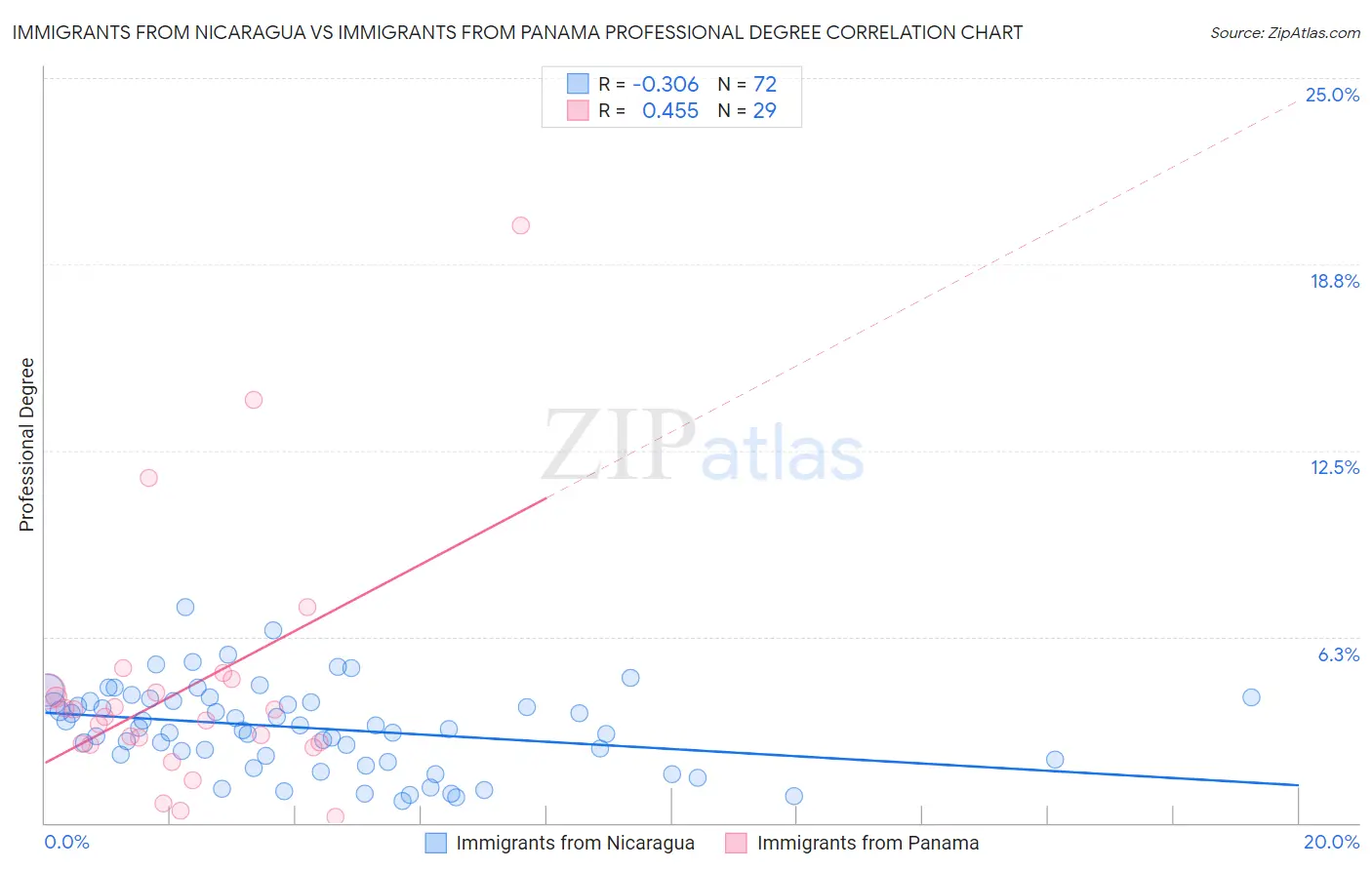 Immigrants from Nicaragua vs Immigrants from Panama Professional Degree