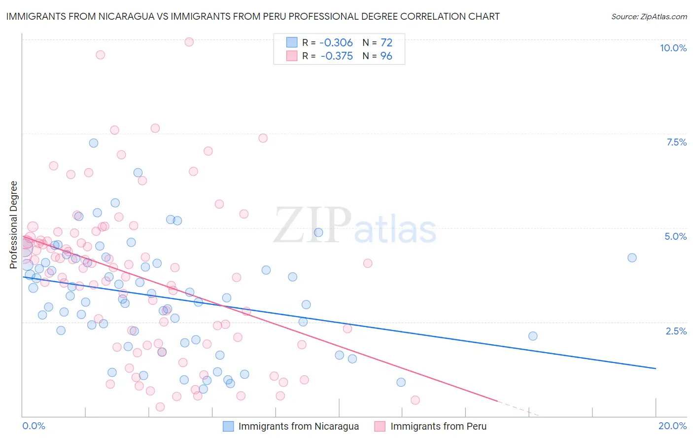 Immigrants from Nicaragua vs Immigrants from Peru Professional Degree