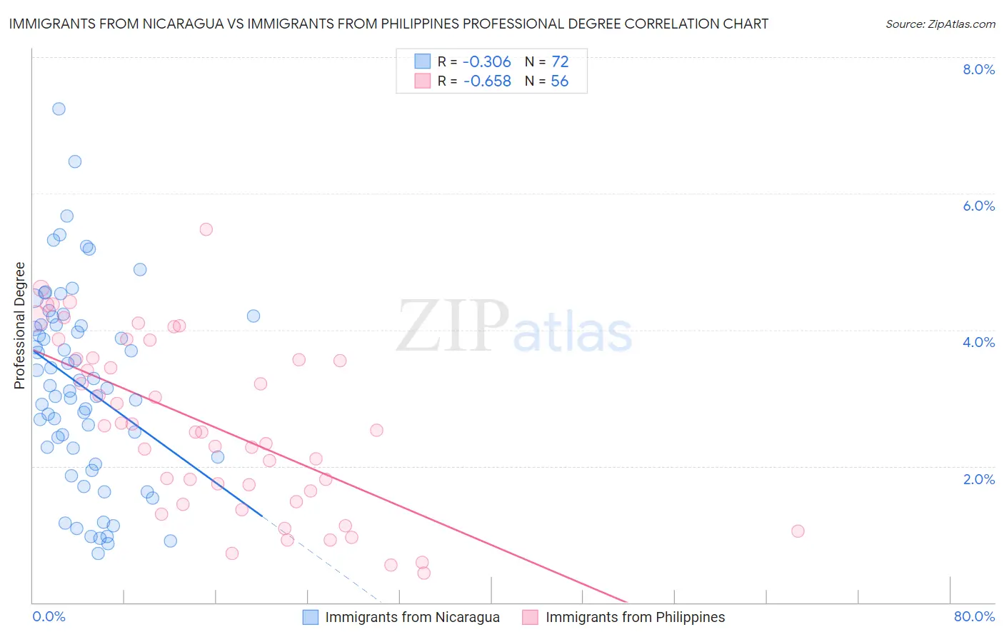 Immigrants from Nicaragua vs Immigrants from Philippines Professional Degree
