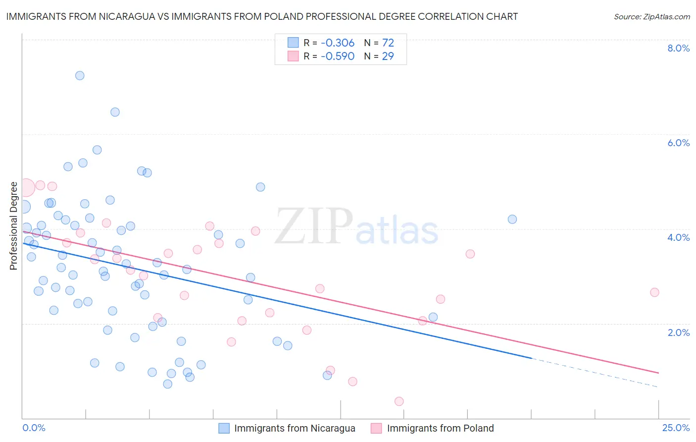 Immigrants from Nicaragua vs Immigrants from Poland Professional Degree