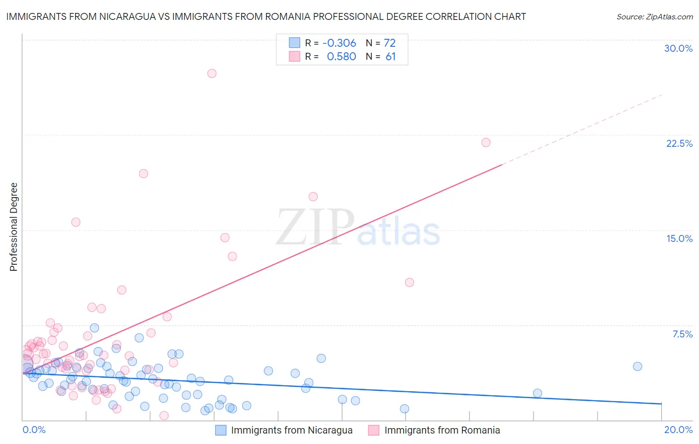 Immigrants from Nicaragua vs Immigrants from Romania Professional Degree