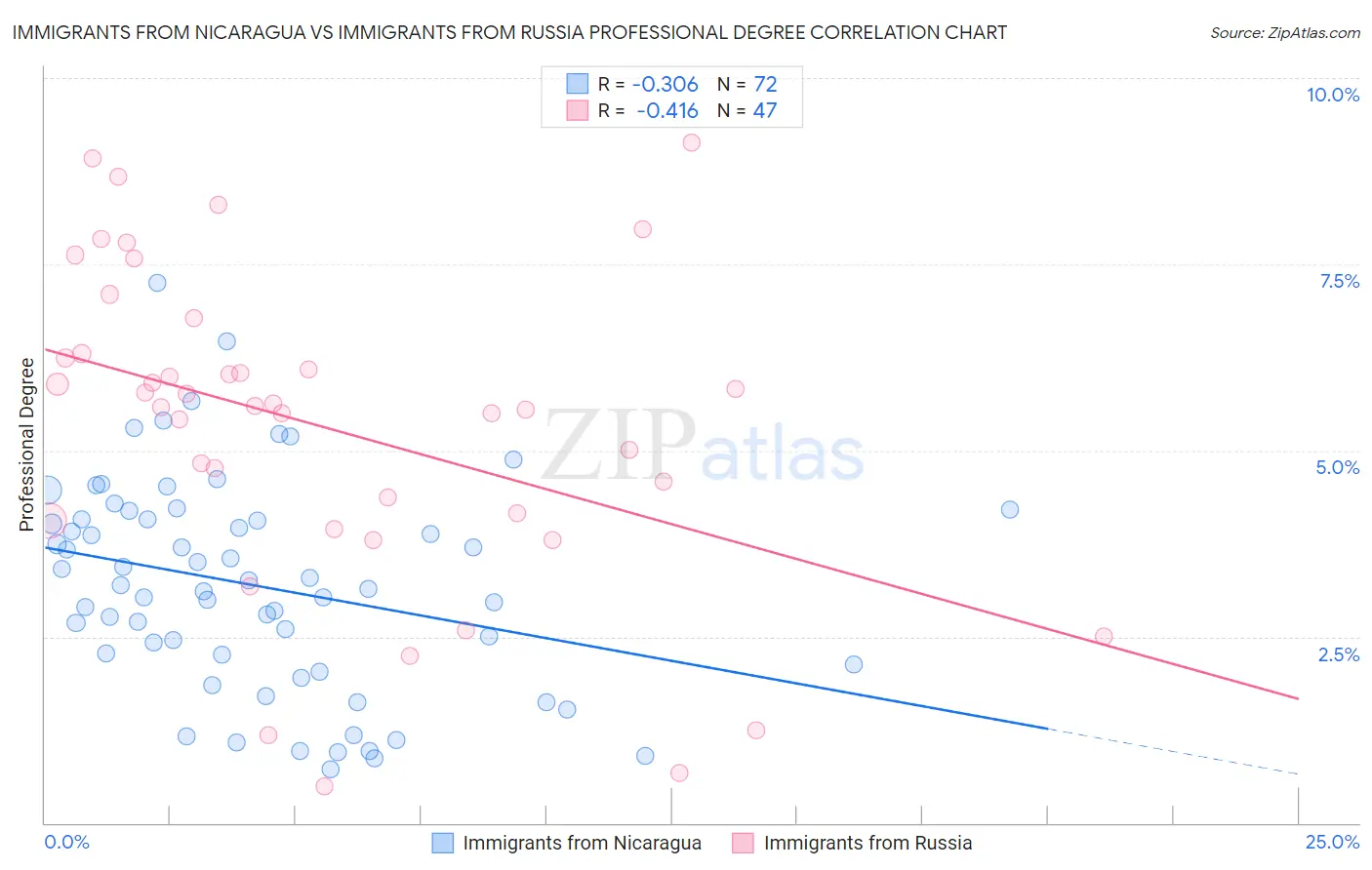 Immigrants from Nicaragua vs Immigrants from Russia Professional Degree