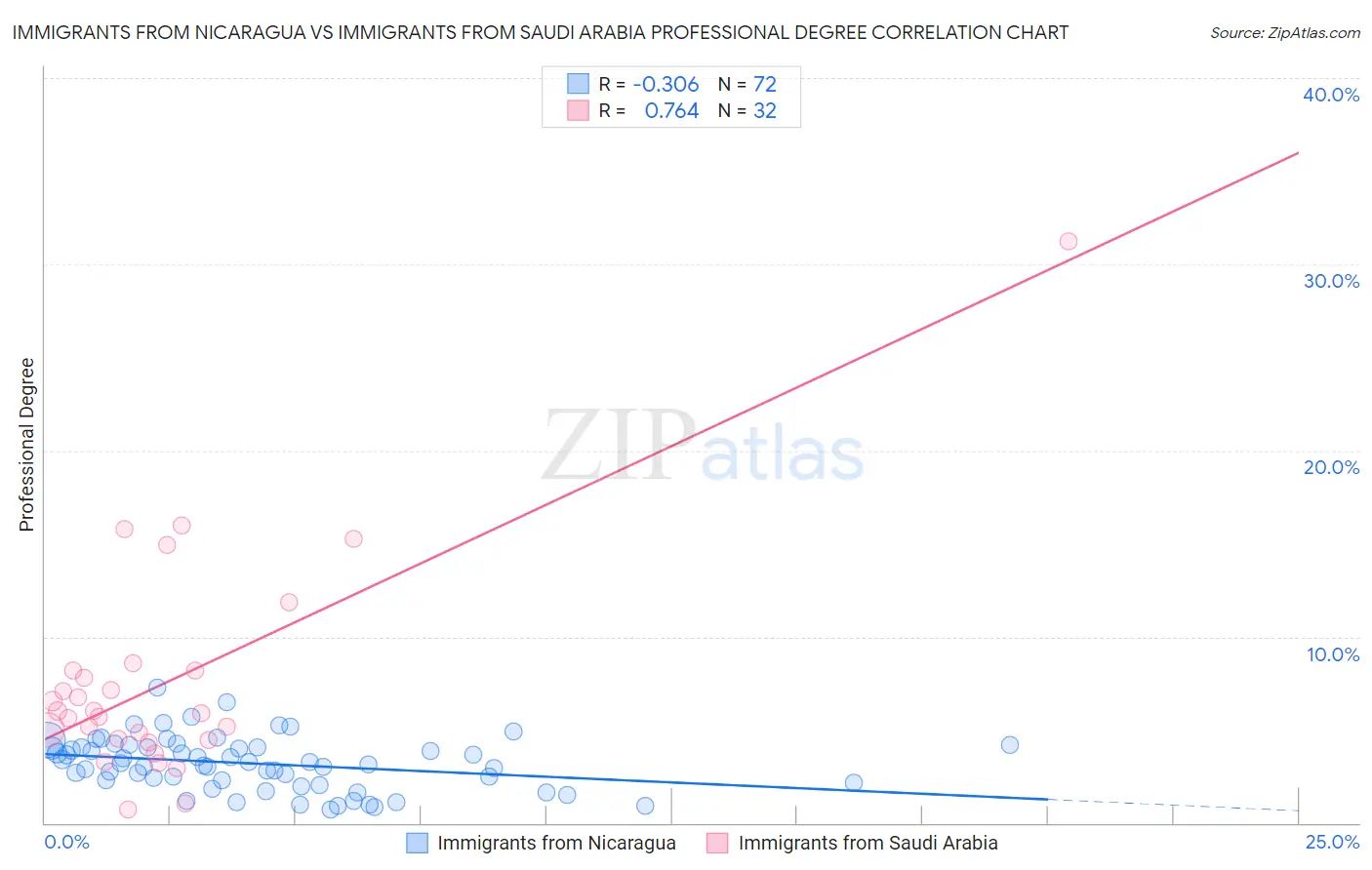 Immigrants from Nicaragua vs Immigrants from Saudi Arabia Professional Degree