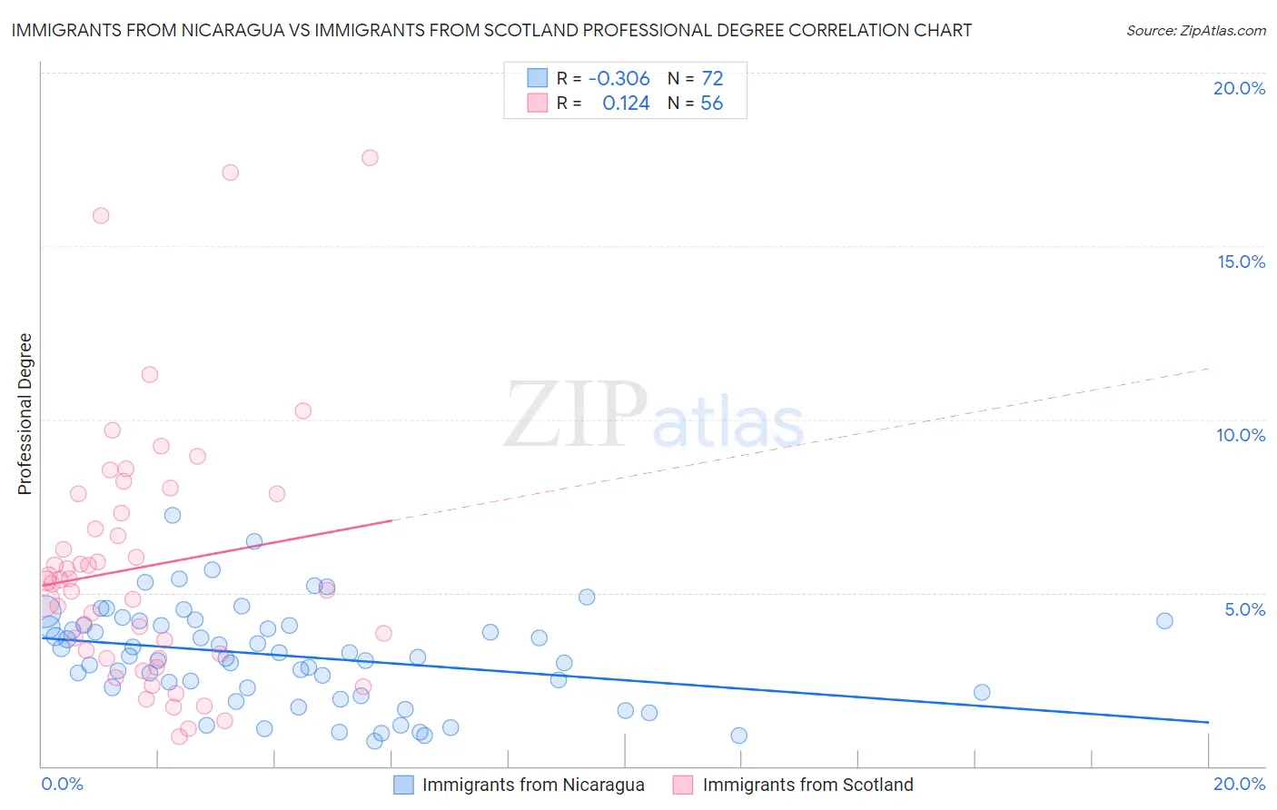 Immigrants from Nicaragua vs Immigrants from Scotland Professional Degree