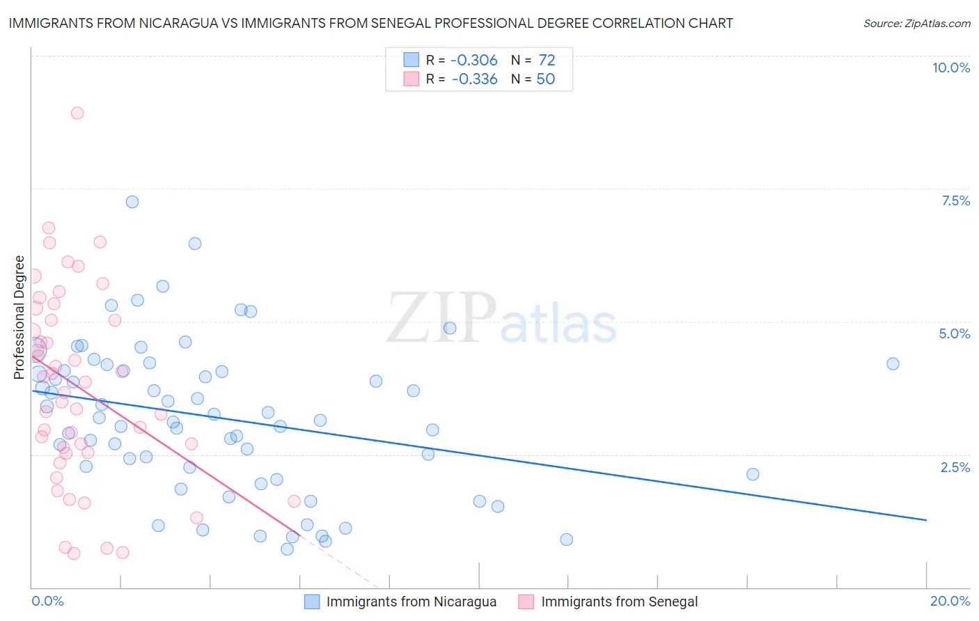 Immigrants from Nicaragua vs Immigrants from Senegal Professional Degree