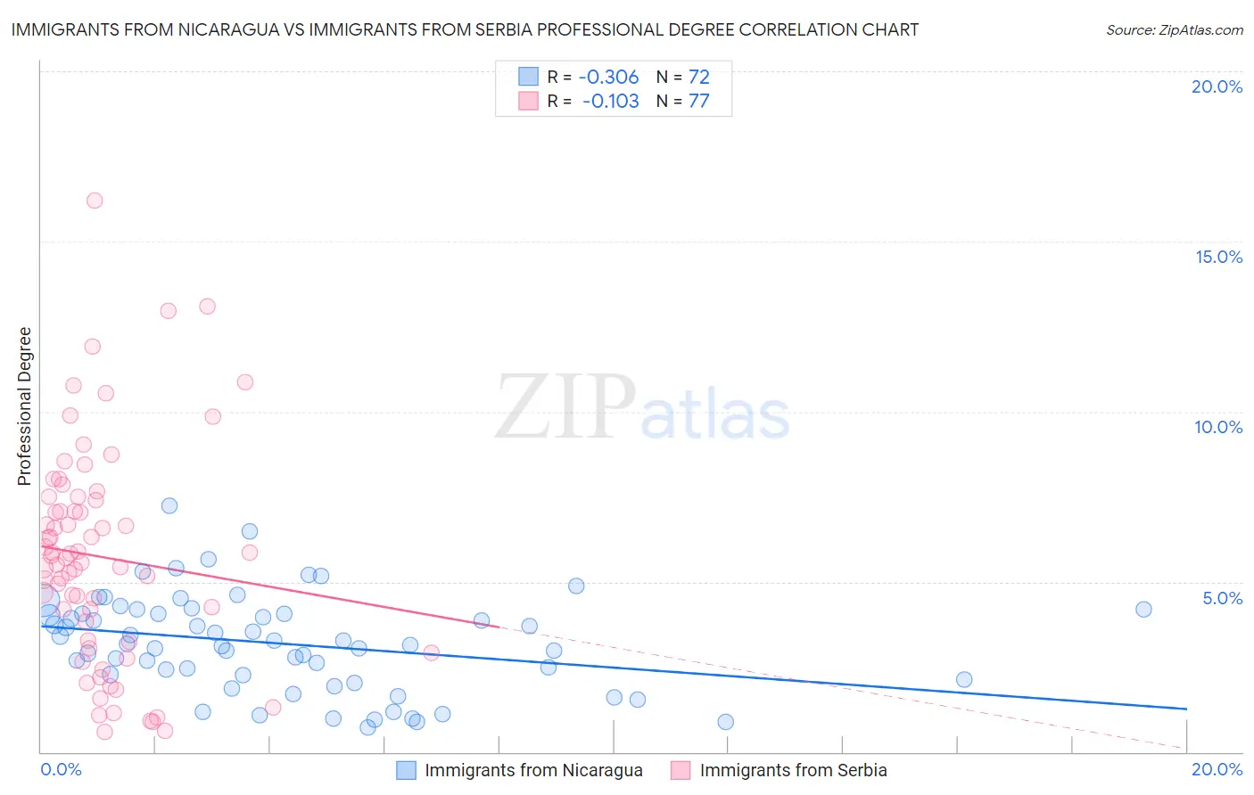 Immigrants from Nicaragua vs Immigrants from Serbia Professional Degree